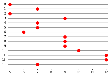 ../_images/01 Frequency tables & dot plots_36_0.png